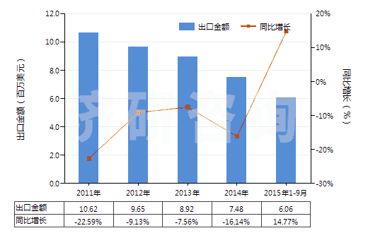 2011-2015年9月中國無菌外科腸線、昆布、止血材料、阻隔材料(HS30061000)出口總額及增速統(tǒng)計